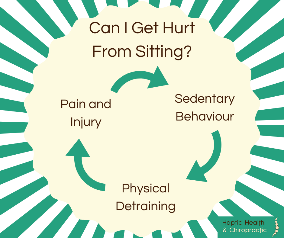 Graphic explaining the negative cycle that results in getting hurt from sitting: sedentary behaviour leads to physical detraining leads to pain and injury which leads back to sedentary behaviour.