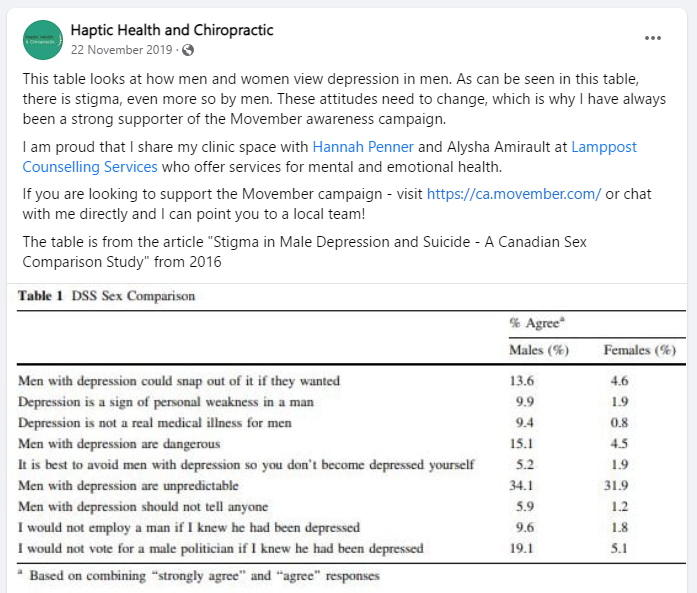 A snapshot of a facebook post discussing Movember awareness and the stigma around men experiencing depression. A table showing belief statements is presented and referenced from the 2016 article "Stigma in Male Depression and Suicide - A Canadian Sex Comparison Study"